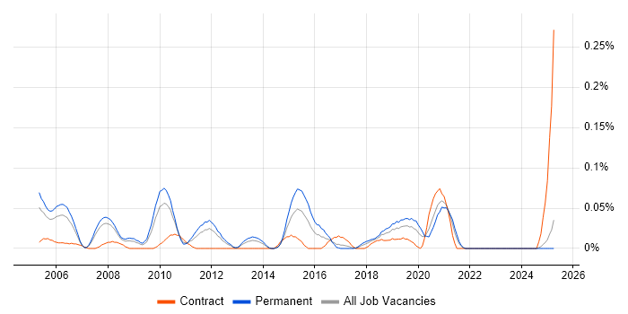 Job vacancy trend for Senior Infrastructure Consultant in the North West Job vacancy trend for Senior Infrastructure Consultant in the North West