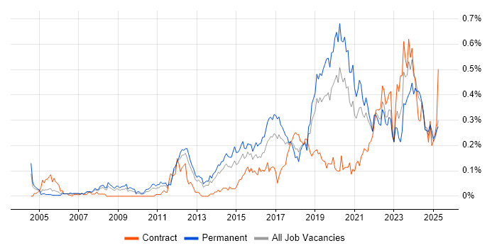 Job vacancy trend for Senior Infrastructure Engineer in the North West Job vacancy trend for Senior Infrastructure Engineer in the North West