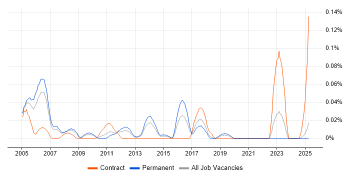 Job vacancy trend for Senior Infrastructure Specialist in the North West Job vacancy trend for Senior Infrastructure Specialist in the North West