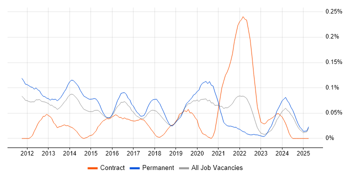 Job vacancy trend for Senior iOS Developer in the North West Job vacancy trend for Senior iOS Developer in the North West