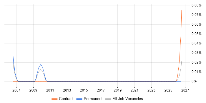 Senior IT Audit Consultant job vacancy trend in the North West