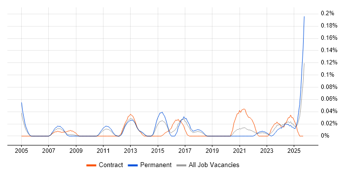 Senior IT Business Analyst job vacancy trend in the North West Senior IT Business Analyst job vacancy trend in the North West