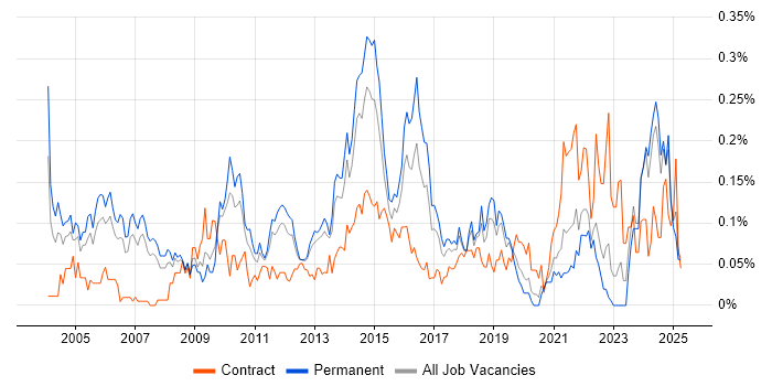 Job vacancy trend for Senior IT Manager in the North West Job vacancy trend for Senior IT Manager in the North West