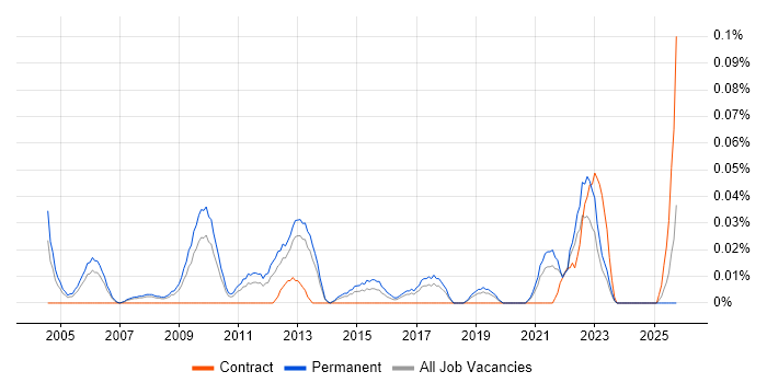 Senior IT Support Analyst job vacancy trend in the North West