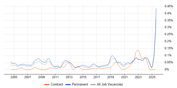 Job vacancy trend for Senior IT Support in the North West
