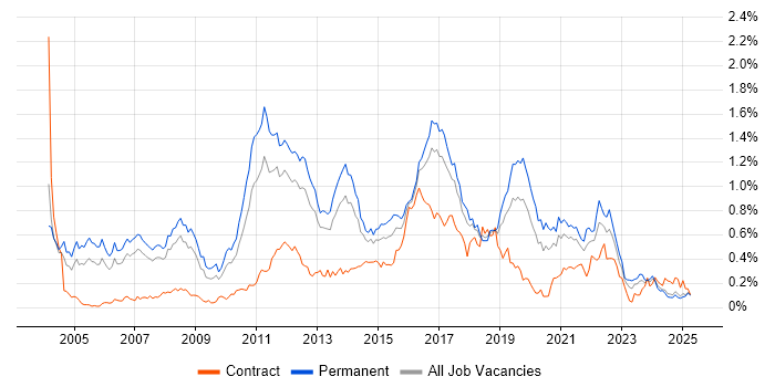 Job vacancy trend for Senior Java Developer in the North West Job vacancy trend for Senior Java Developer in the North West