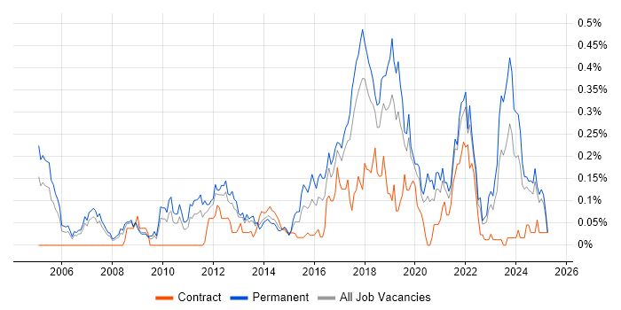 Job vacancy trend for Senior Java Engineer in the North West Job vacancy trend for Senior Java Engineer in the North West