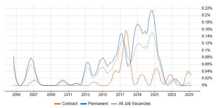 Job vacancy trend for Senior Linux Engineer in the North West Job vacancy trend for Senior Linux Engineer in the North West