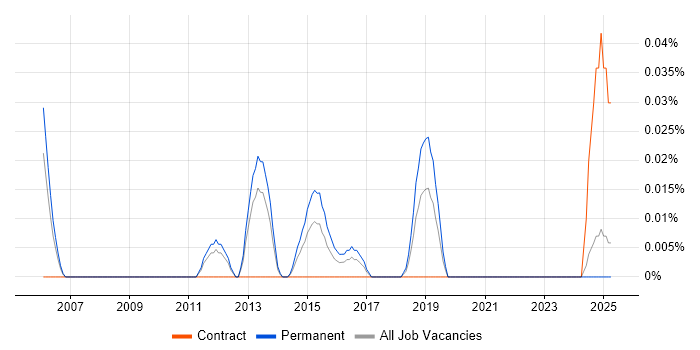 Job vacancy trend for Senior Linux Systems Engineer in the North West