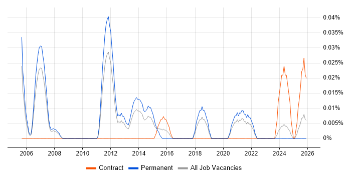 Senior Manual Tester job vacancy trend in the North West