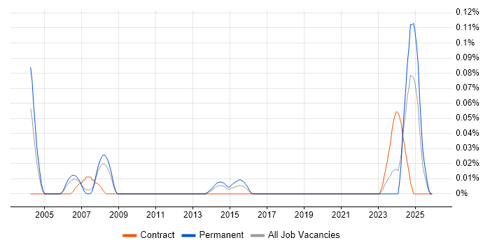 Senior Mechanical Engineer job vacancy trend in the North West