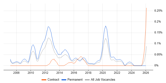 Senior Mobile Developer job vacancy trend in the North West