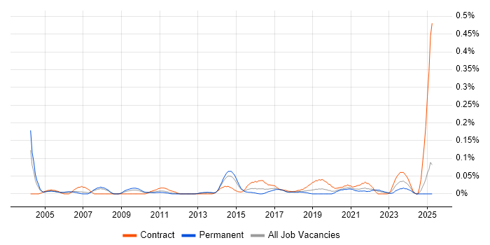 Job vacancy trend for Senior Network Architect in the North West Job vacancy trend for Senior Network Architect in the North West