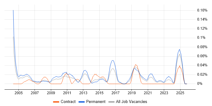 Senior Network Consultant job vacancy trend in the North West