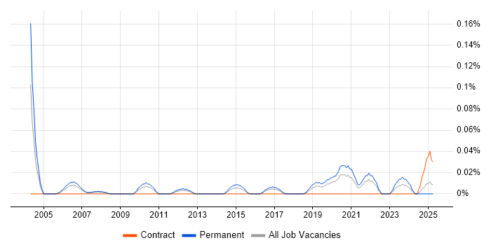 Job vacancy trend for Senior Network Design Engineer in the North West Job vacancy trend for Senior Network Design Engineer in the North West