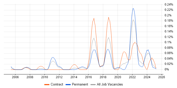 Job vacancy trend for Senior Operations Engineer in the North West Job vacancy trend for Senior Operations Engineer in the North West