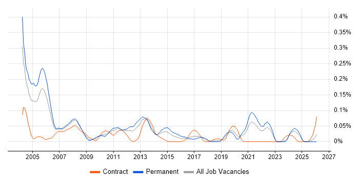 Senior Oracle DBA job vacancy trend in the North West