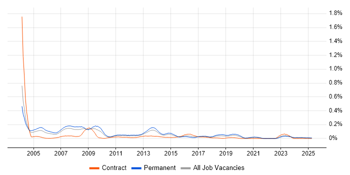 Job vacancy trend for Senior Oracle Developer in the North West Job vacancy trend for Senior Oracle Developer in the North West