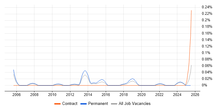 Job vacancy trend for Senior Penetration Tester in the North West Job vacancy trend for Senior Penetration Tester in the North West