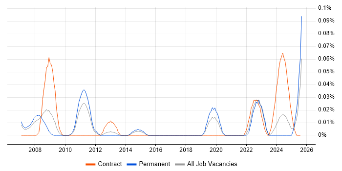 Job vacancy trend for Senior Performance Analyst in the North West