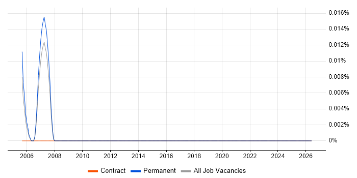 Senior Performance Consultant job vacancy trend in the North West