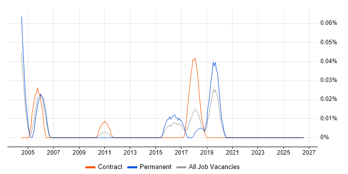 Senior Planning Manager job vacancy trend in the North West