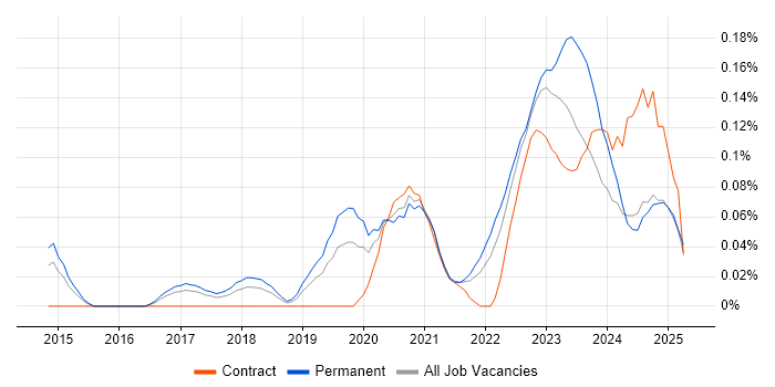Job vacancy trend for Senior Platform Engineer in the North West Job vacancy trend for Senior Platform Engineer in the North West
