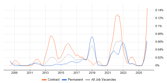 Senior PMO Analyst job vacancy trend in the North West