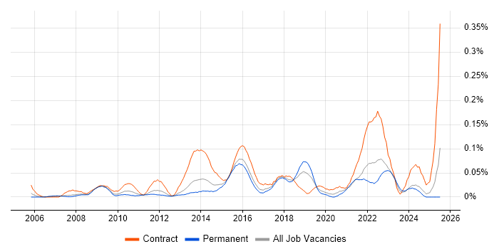 Job vacancy trend for Senior PMO in the North West Job vacancy trend for Senior PMO in the North West