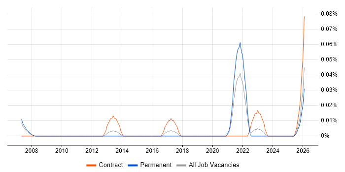 Senior Portfolio Analyst job vacancy trend in the North West