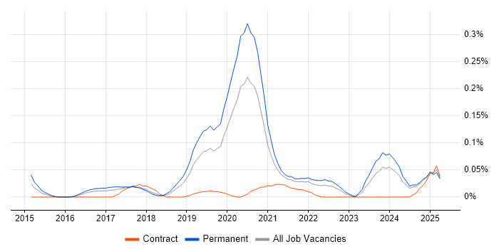 Job vacancy trend for Senior Product Owner in the North West Job vacancy trend for Senior Product Owner in the North West