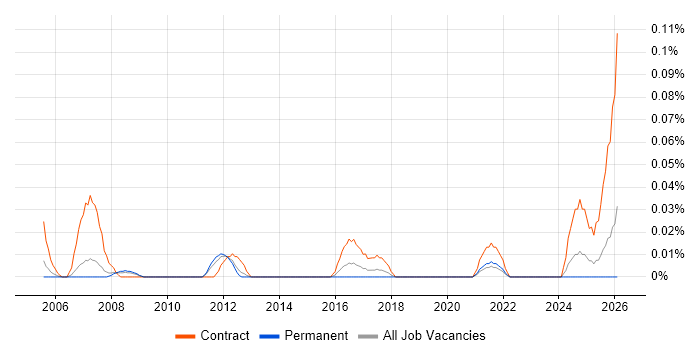 Senior Programme Analyst job vacancy trend in the North West
