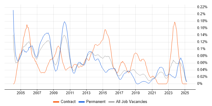 Job vacancy trend for Senior Programme Manager in the North West Job vacancy trend for Senior Programme Manager in the North West