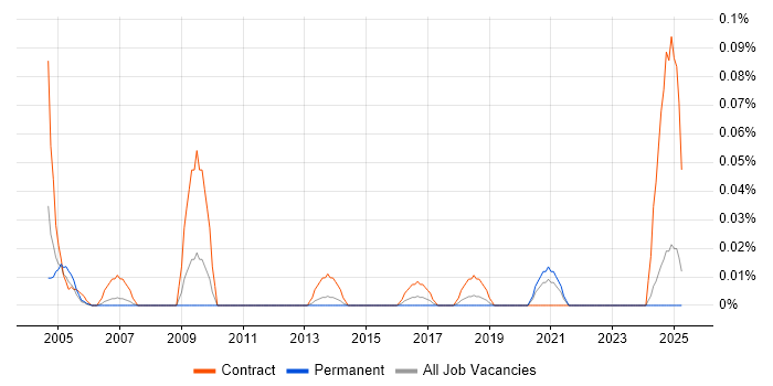 Job vacancy trend for Senior Programme Planner in the North West