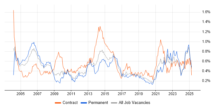 Job vacancy trend for Senior Project Manager in the North West Job vacancy trend for Senior Project Manager in the North West