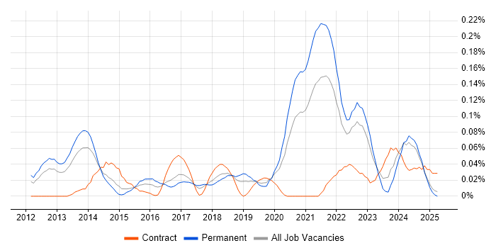 Job vacancy trend for Senior Python Developer in the North West