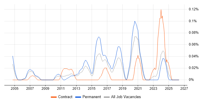 Senior QA Analyst job vacancy trend in the North West