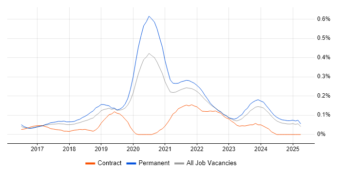 Job vacancy trend for Senior React Developer in the North West Job vacancy trend for Senior React Developer in the North West