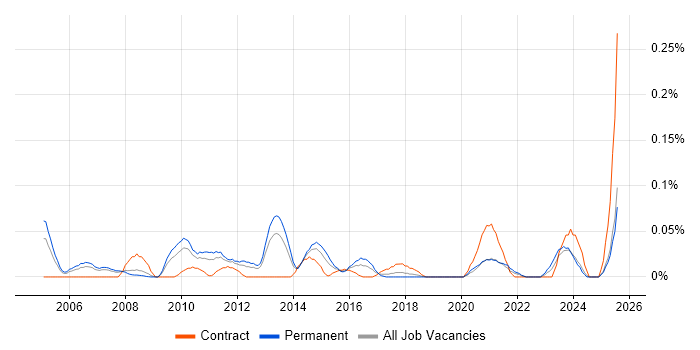 Job vacancy trend for Senior Reporting Analyst in the North West