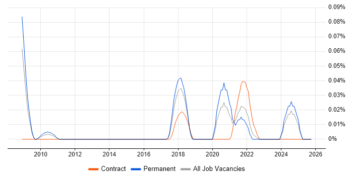 Senior Salesforce Analyst job vacancy trend in the North West