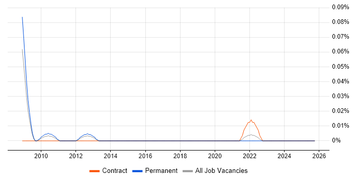 Senior Salesforce Business Analyst job vacancy trend in the North West