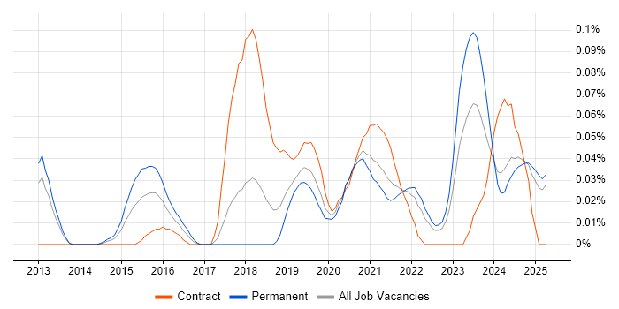 Job vacancy trend for Senior Salesforce Developer in the North West Job vacancy trend for Senior Salesforce Developer in the North West