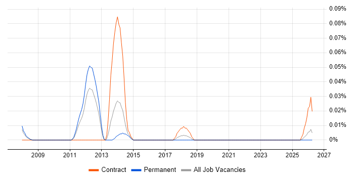 Senior SAP APO Consultant job vacancy trend in the North West