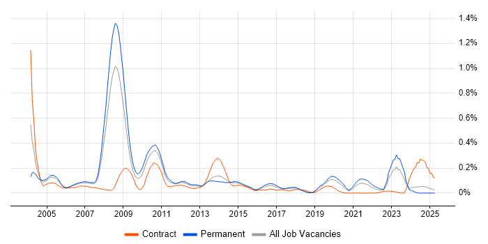 Job vacancy trend for Senior SAP Consultant in the North West Job vacancy trend for Senior SAP Consultant in the North West