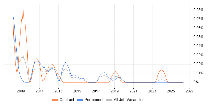 Senior SAP Developer job vacancy trend in the North West