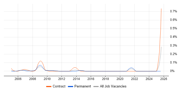 Job vacancy trend for Senior SAP MM Consultant in the North West Job vacancy trend for Senior SAP MM Consultant in the North West