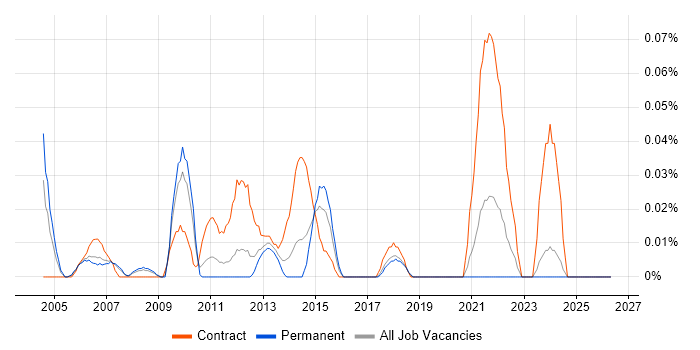 Senior SAP Project Manager job vacancy trend in the North West