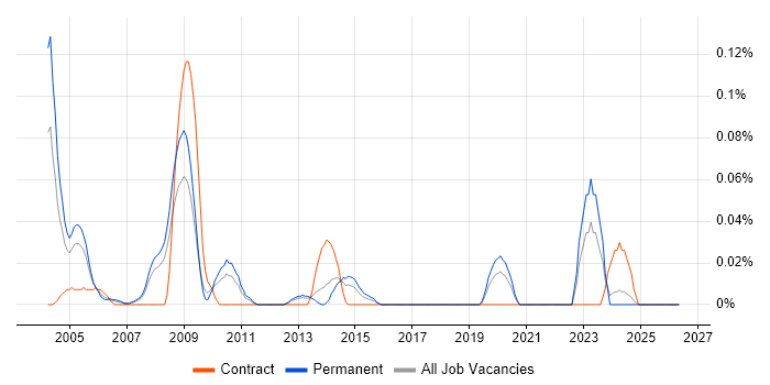 Senior SAP SD Consultant job vacancy trend in the North West