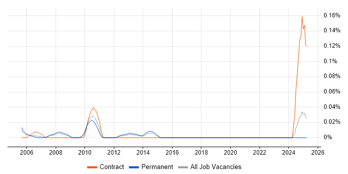 Job vacancy trend for Senior SAP WM Consultant in the North West Job vacancy trend for Senior SAP WM Consultant in the North West