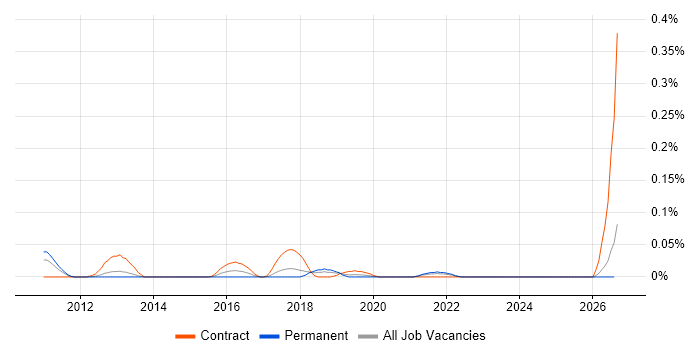 Senior SCCM Engineer job vacancy trend in the North West